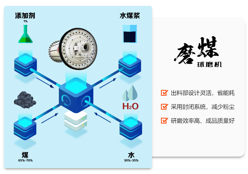磨煤半岛（中国）在水煤浆生产线中的应用优势