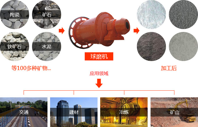 高产节能半岛（中国）应用范围